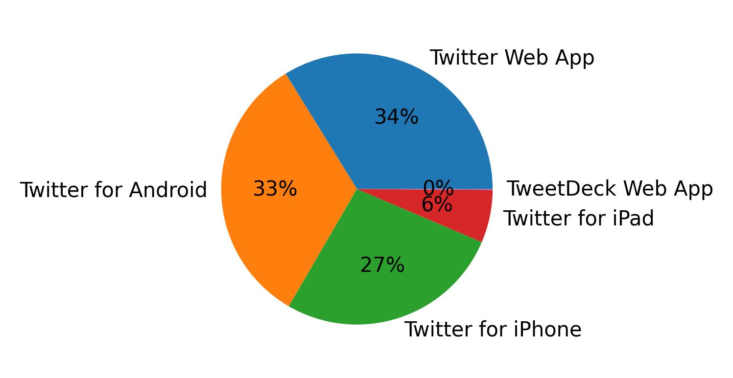 Devices used to tweet
