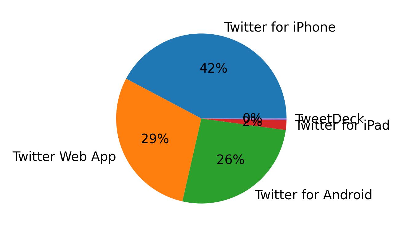 Dispositivos utilizados para tweetar