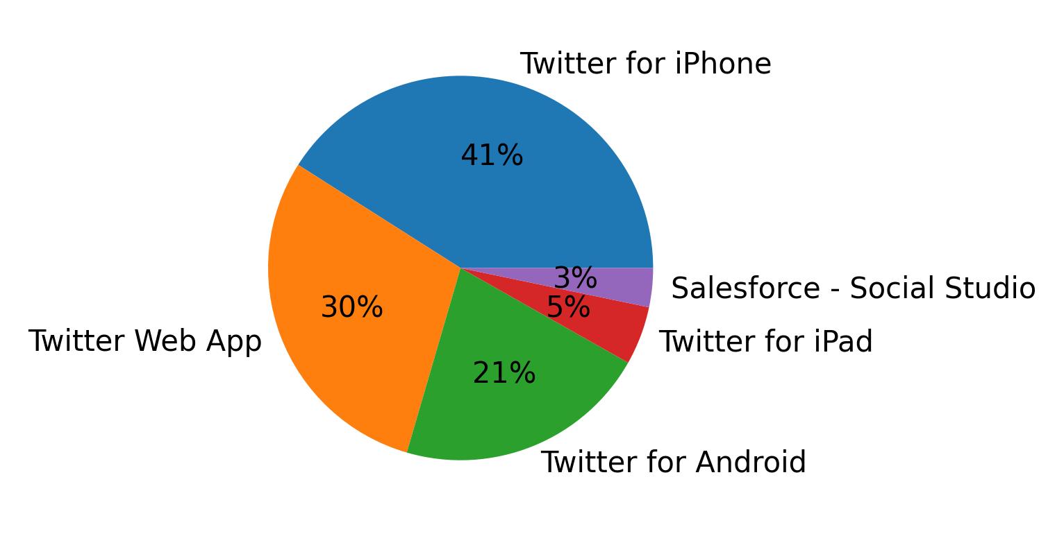 Devices used to tweet