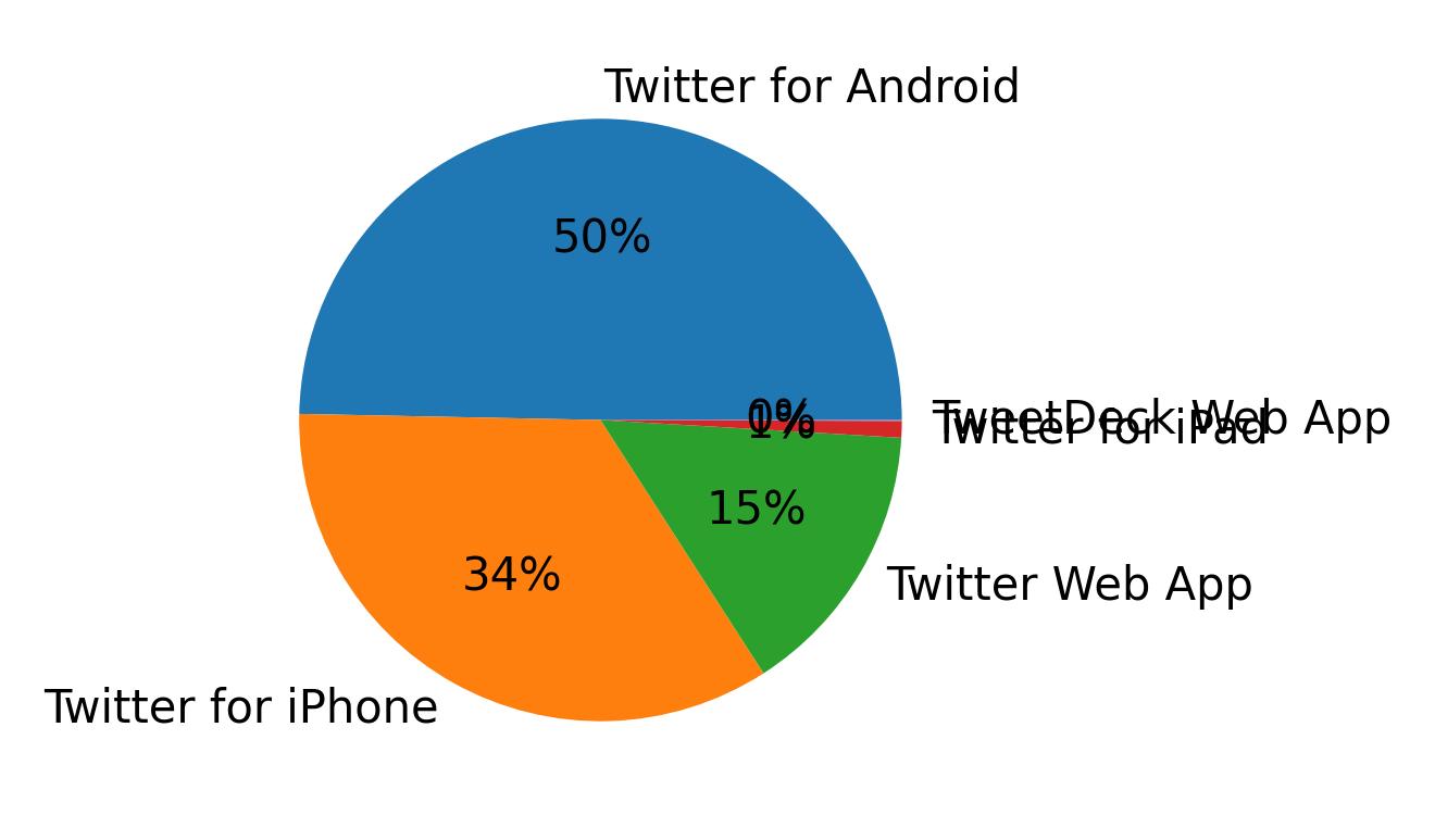 Perangkat yang digunakan untuk tweet