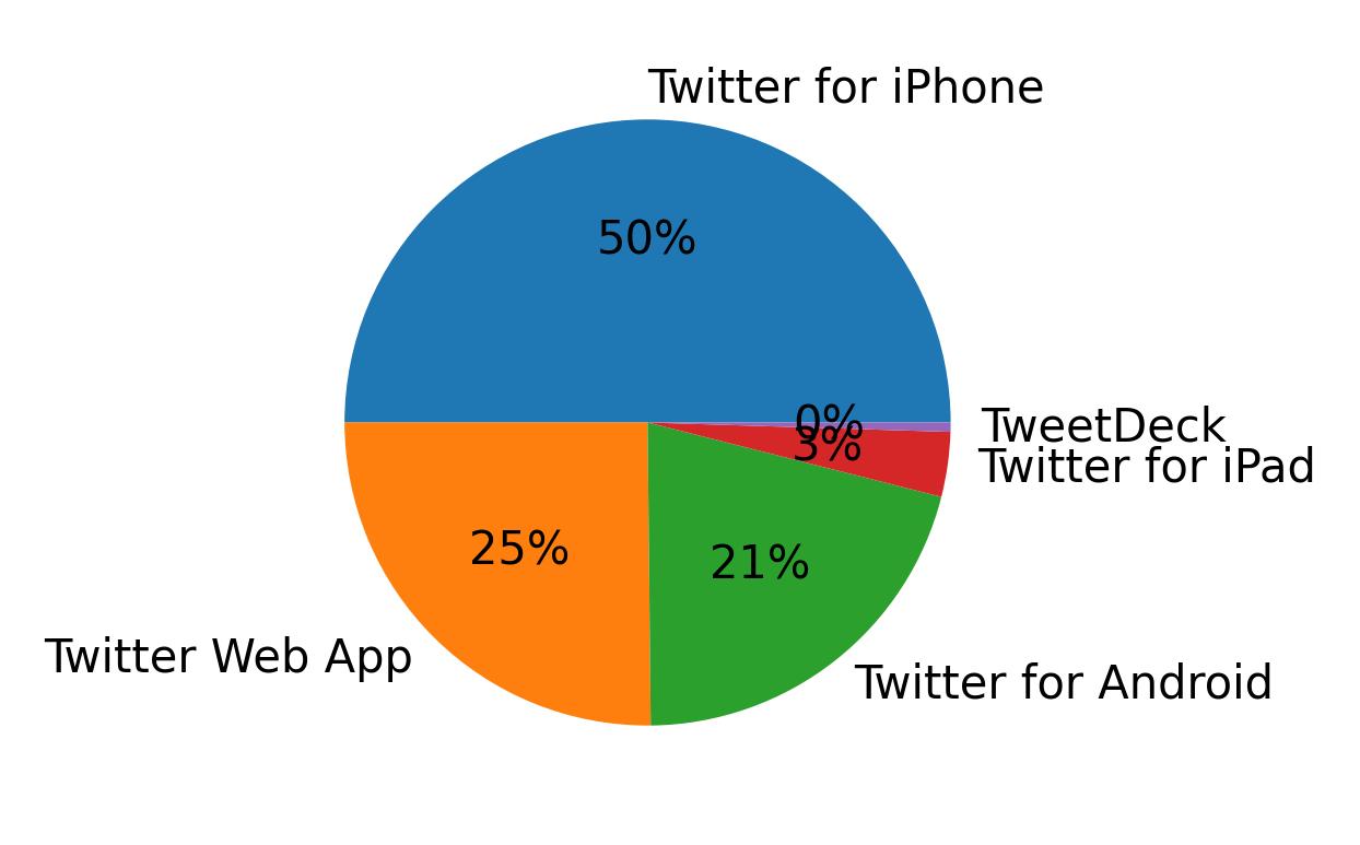 Tweet icin kullanilan cihazlar