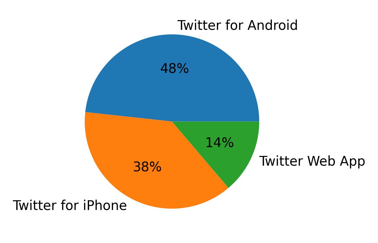 Dispositivos utilizados para tweetar