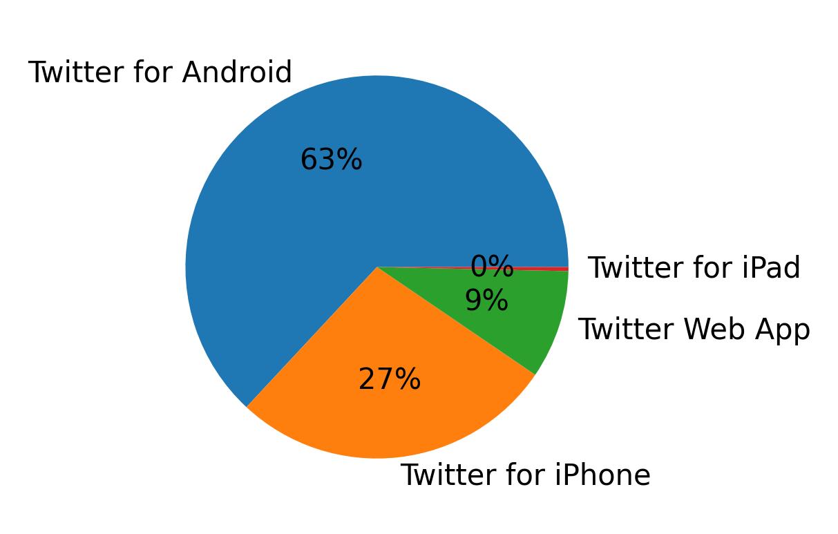 Tweet icin kullanilan cihazlar