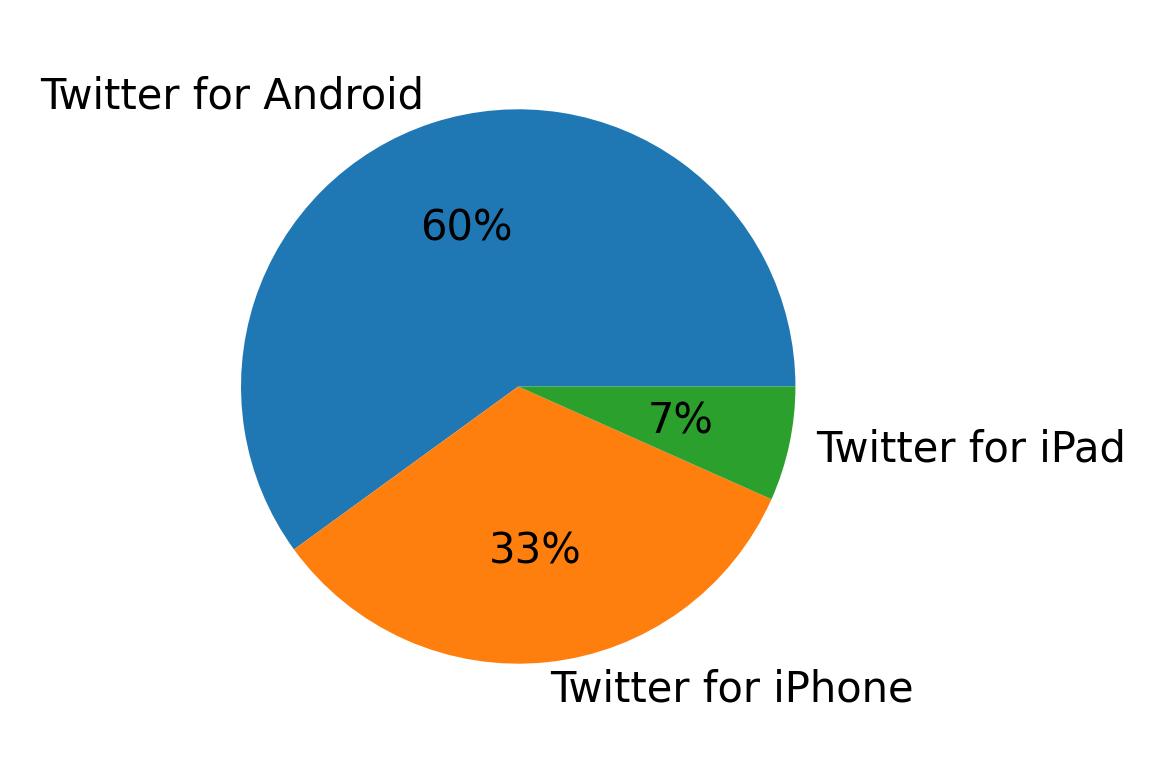 Dispositivos utilizados para tweetar