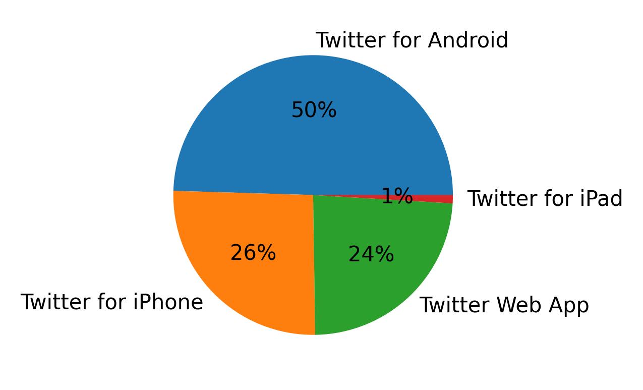 Tweet icin kullanilan cihazlar