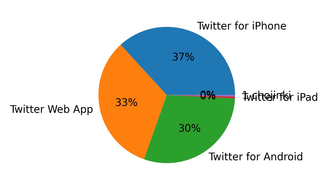 Tweet icin kullanilan cihazlar