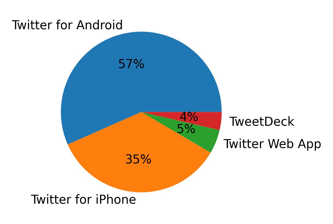 Devices used to tweet