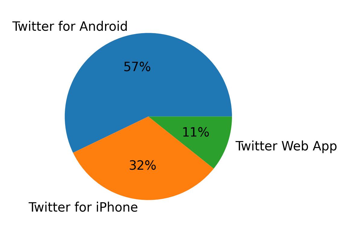 Dispositivos utilizados para tweetar