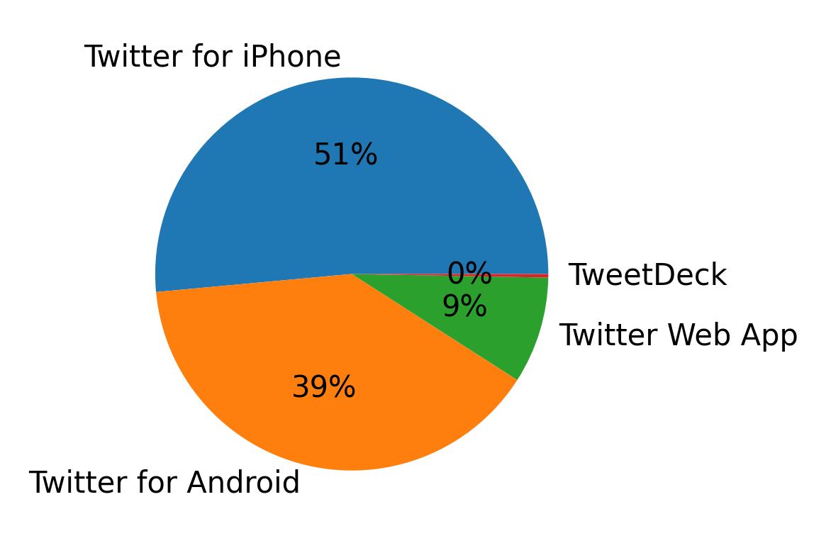 Devices used to tweet