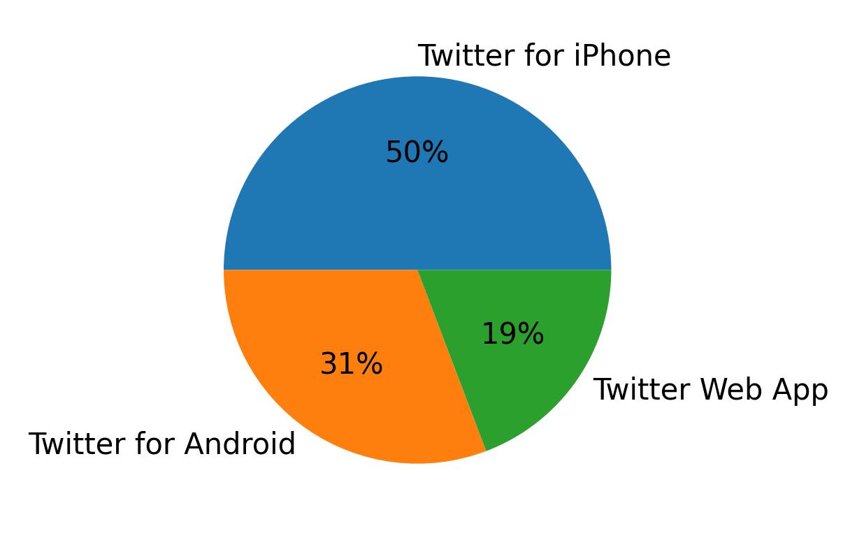 Tweet icin kullanilan cihazlar