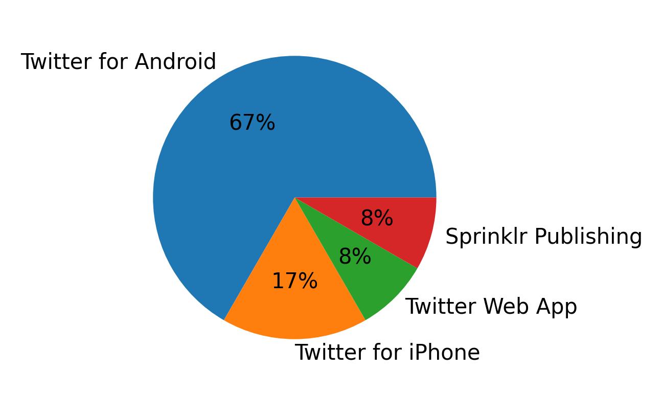 Dispositivos utilizados para tweetar