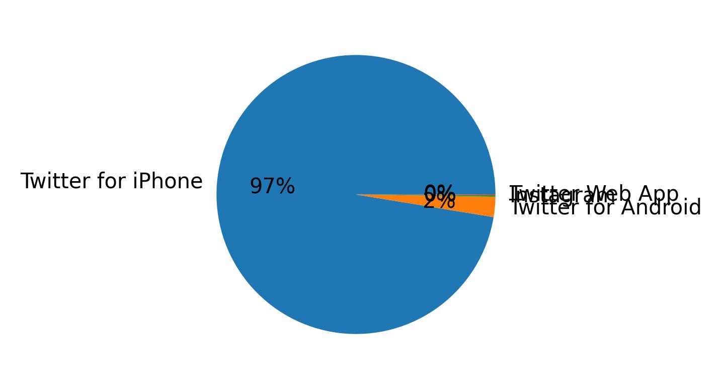 Devices distribution
