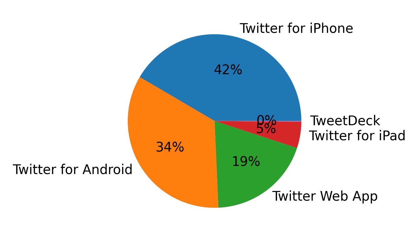 Dispositivos utilizados para tweetar
