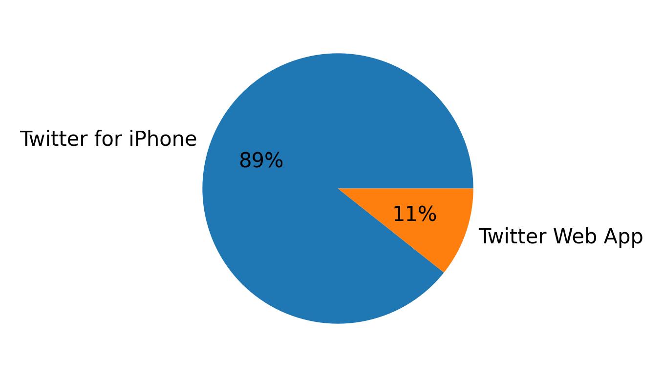Devices distribution