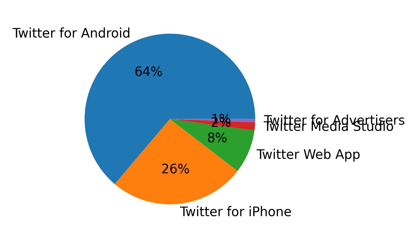 Dispositivos utilizados para tweetar
