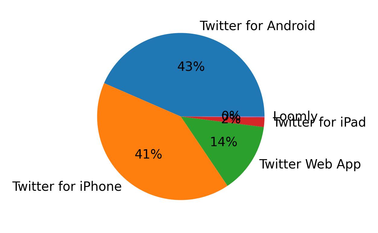 Tweet icin kullanilan cihazlar