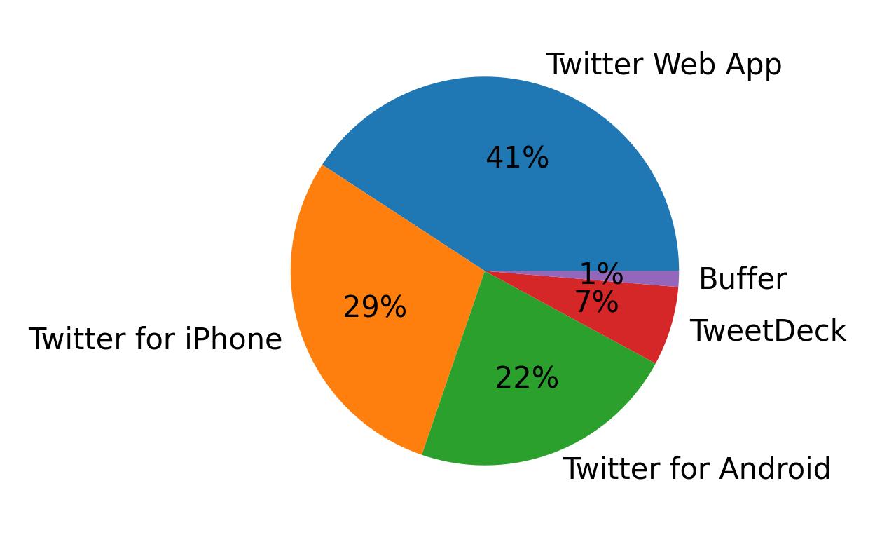 Dispositivos utilizados para tweetar