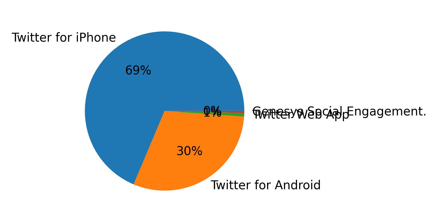 Dispositivos utilizados para tweetar