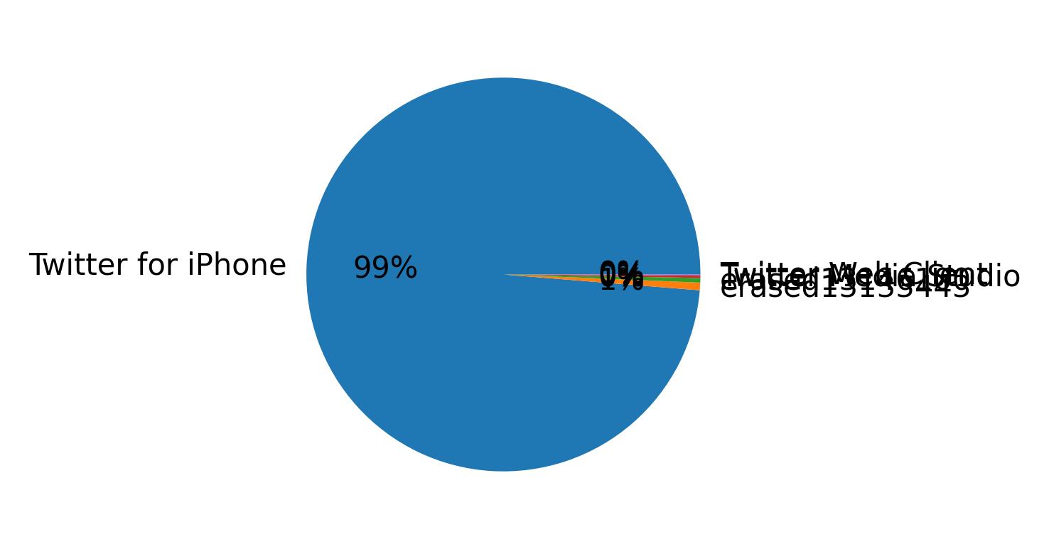 Devices distribution