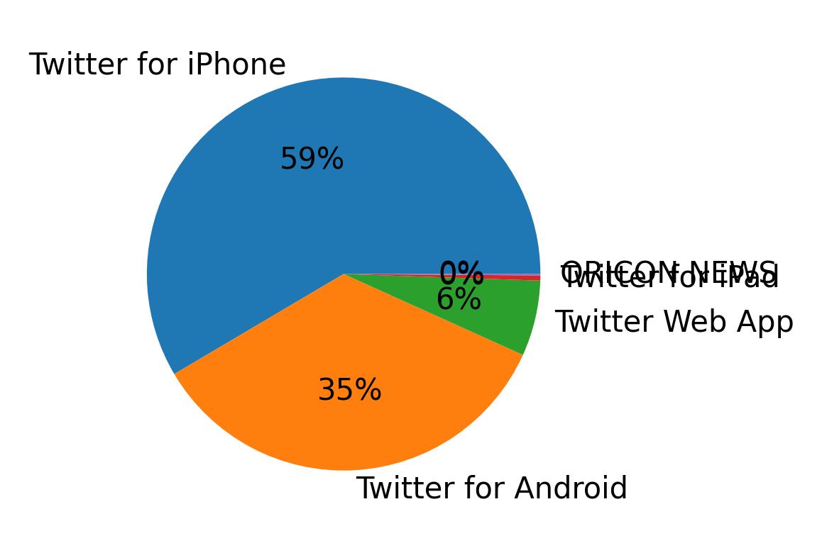 Dispositivos utilizados para tweetar