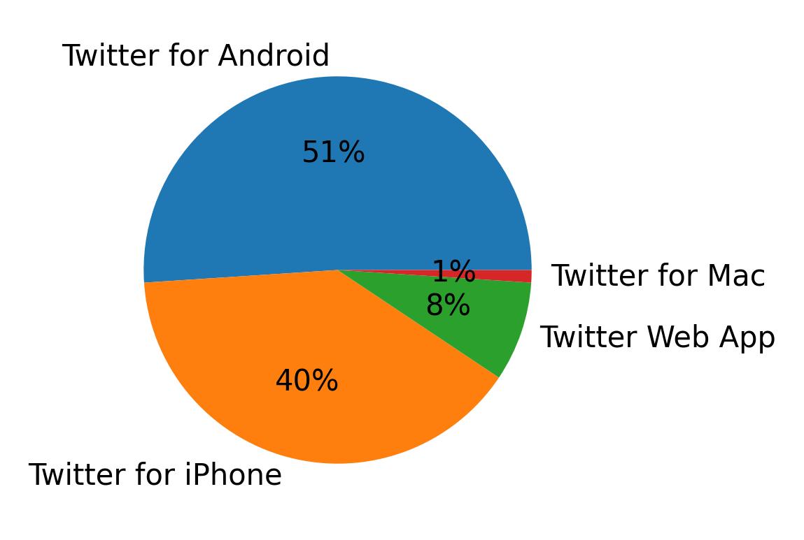 Dispositivos utilizados para tweetar