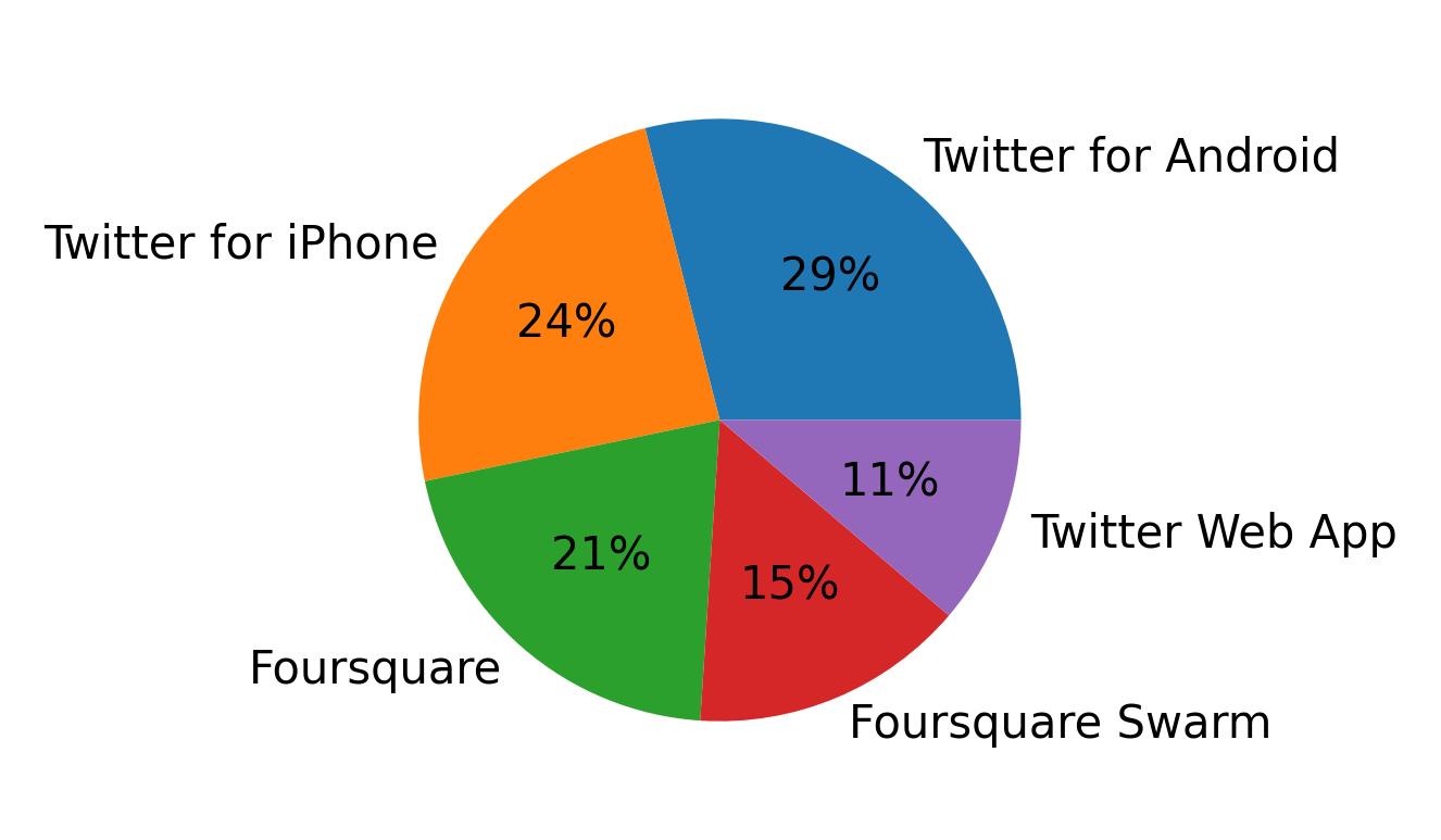 Devices used to tweet