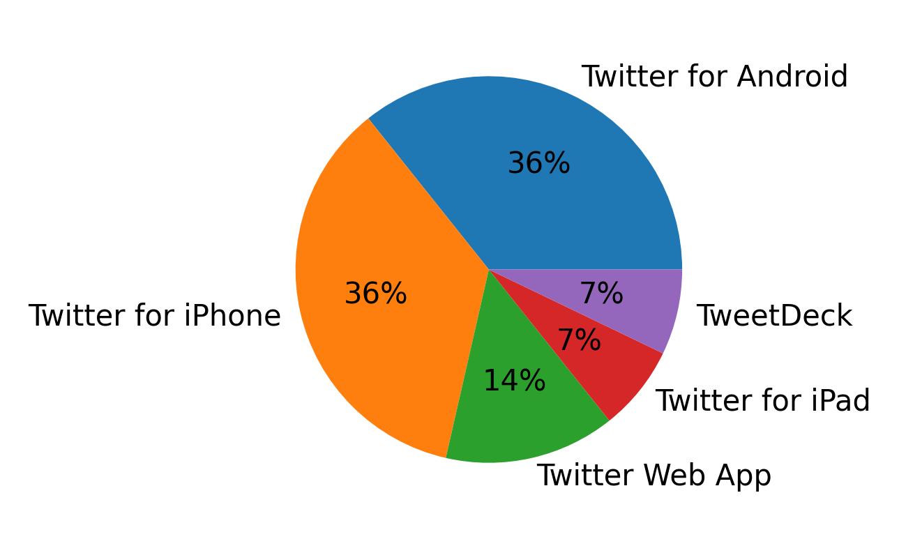 Dispositivos utilizados para tweetar