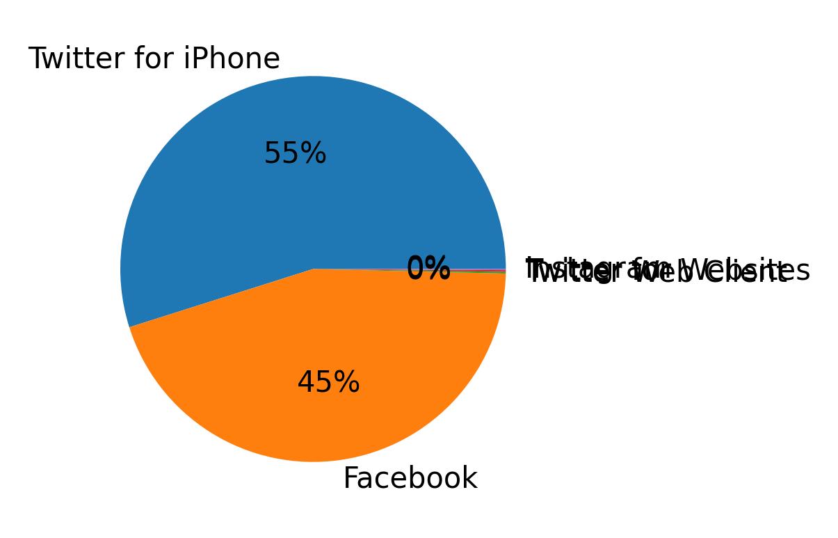 Devices distribution