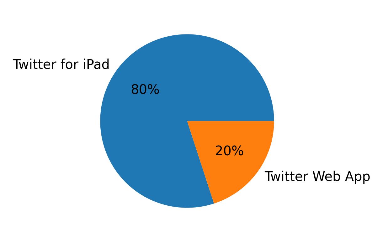 Devices used to tweet