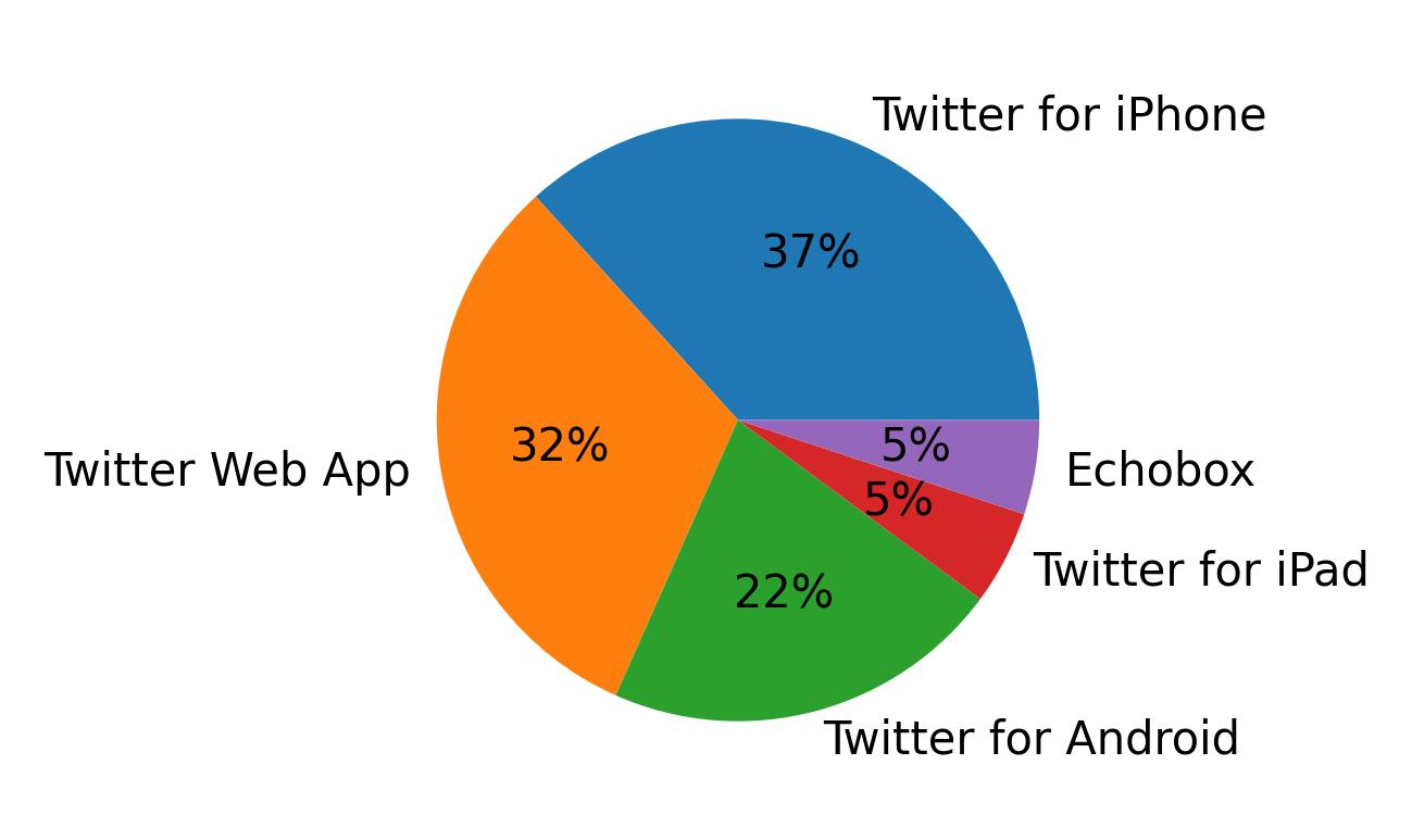 Devices used to tweet