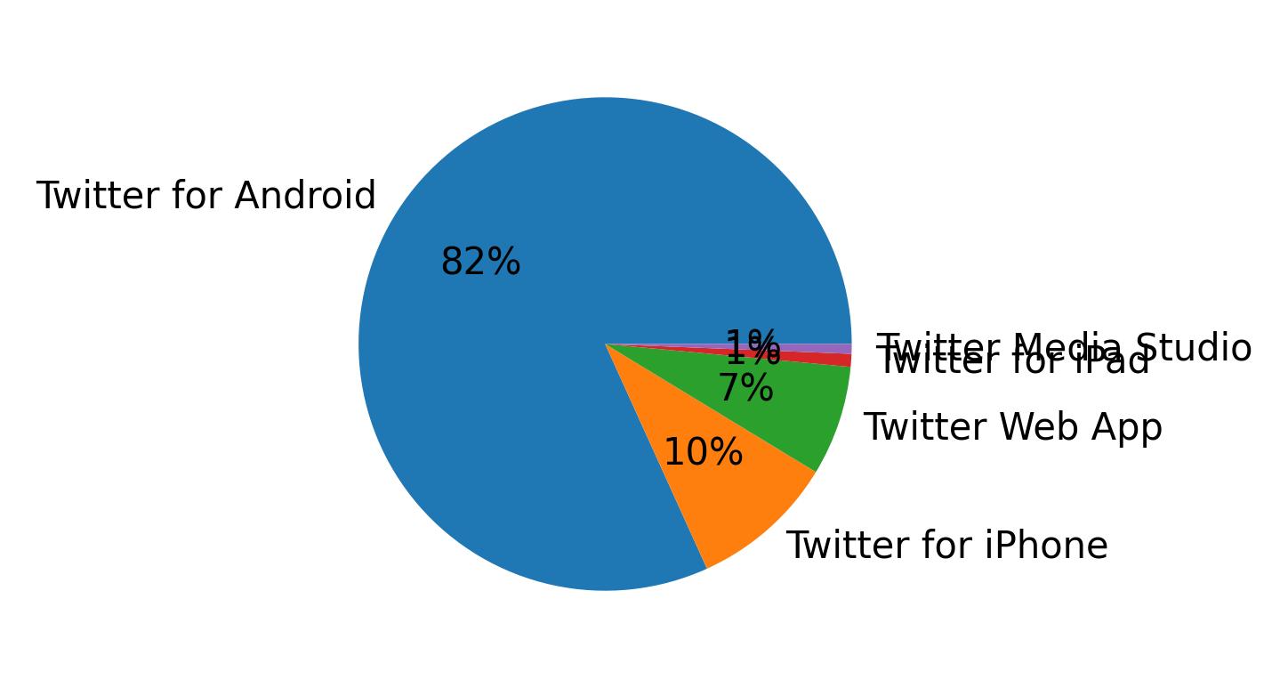 Tweet icin kullanilan cihazlar