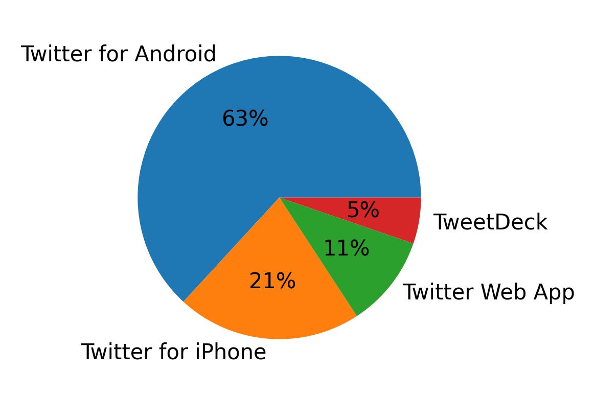 Dispositivos utilizados para tweetar