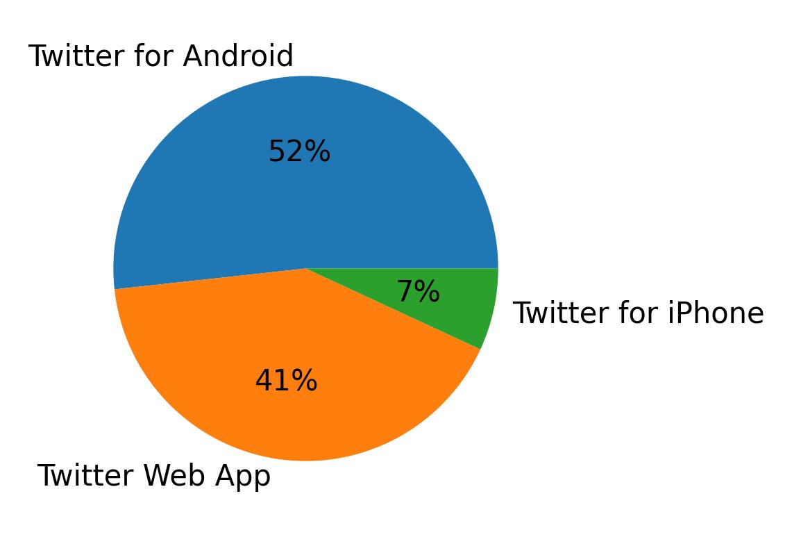 Dispositivos utilizados para tweetar