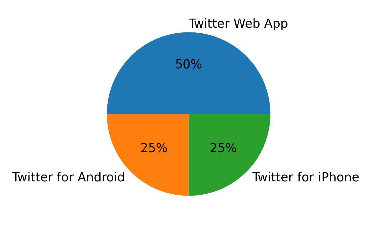 Tweet icin kullanilan cihazlar