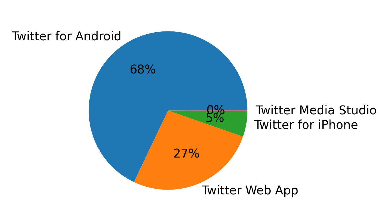 Dispositivos utilizados para tweetar