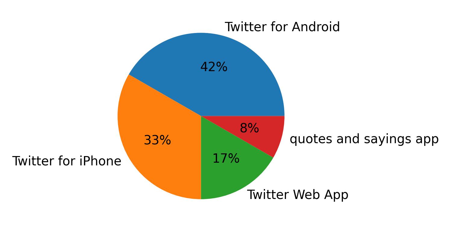 Dispositivos utilizados para tweetar