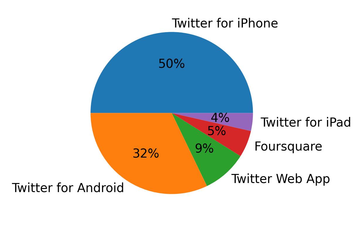 Dispositivos utilizados para tweetar