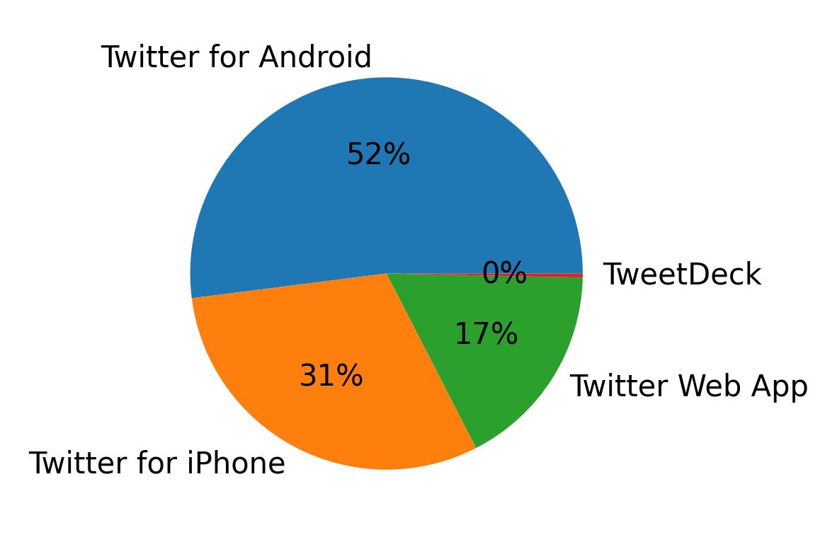 Dispositivos utilizados para tweetar