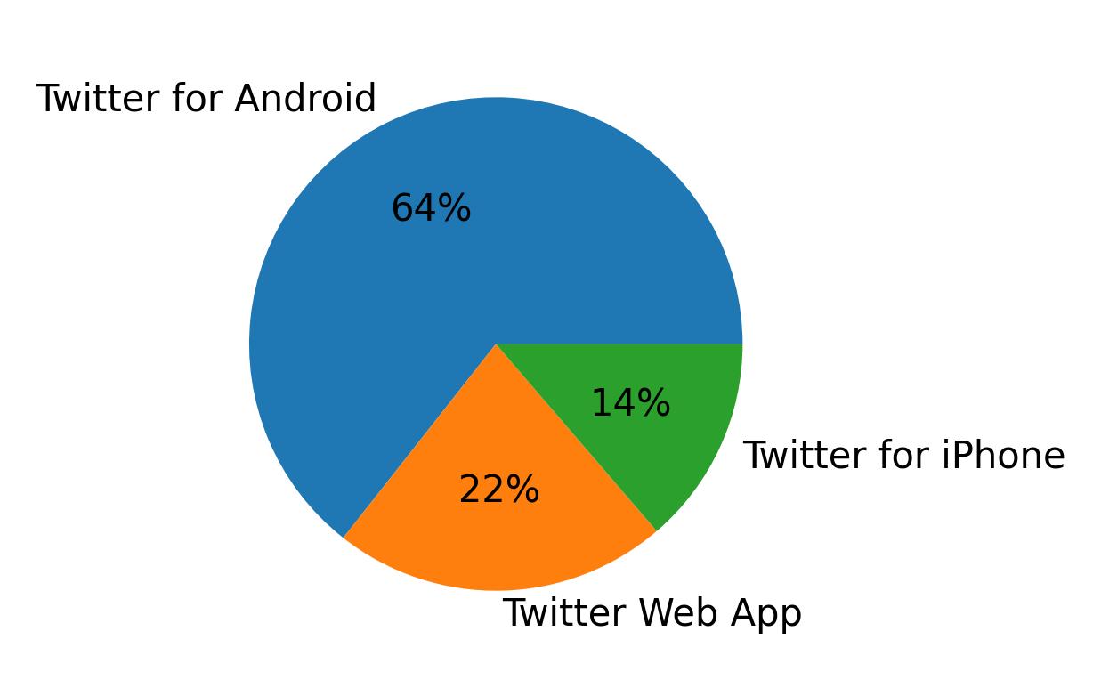 Devices used to tweet