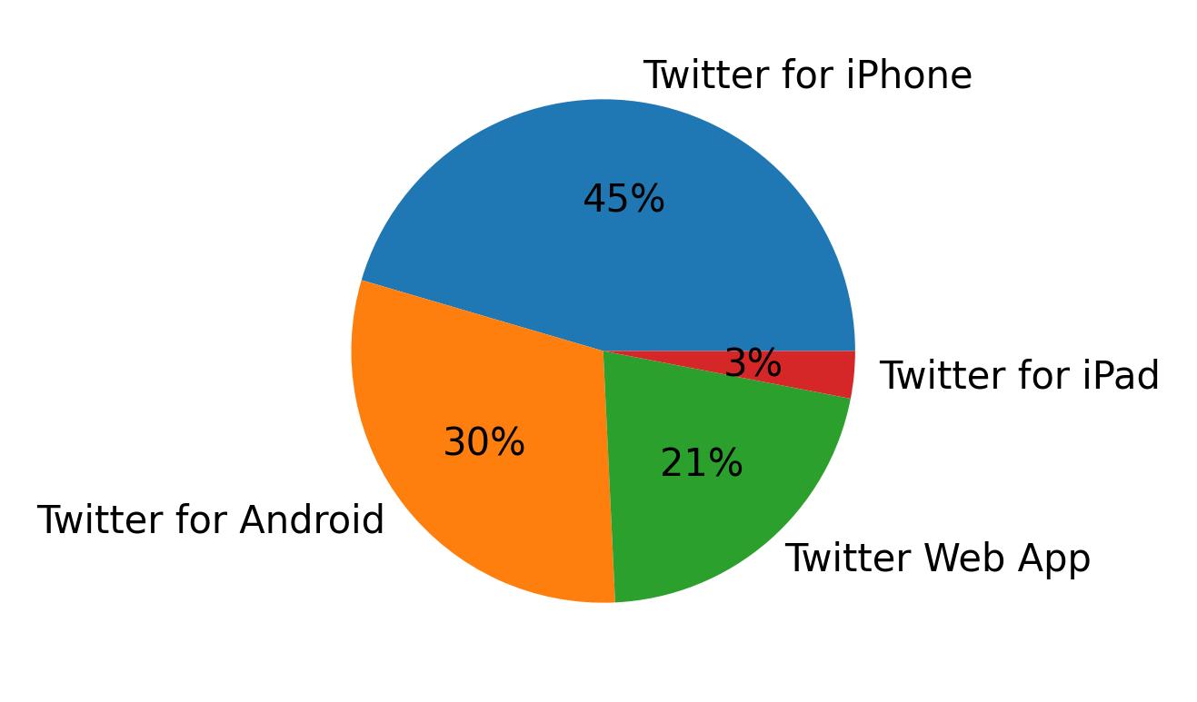 Devices used to tweet
