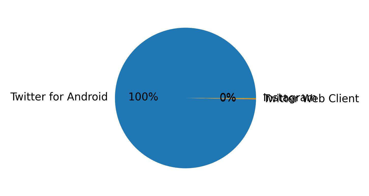 Devices distribution