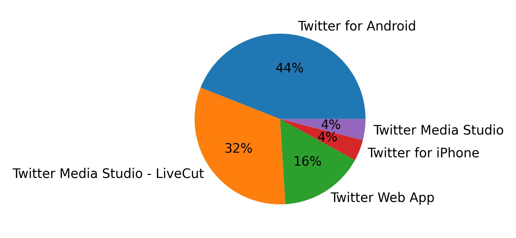 Dispositivos utilizados para tweetar