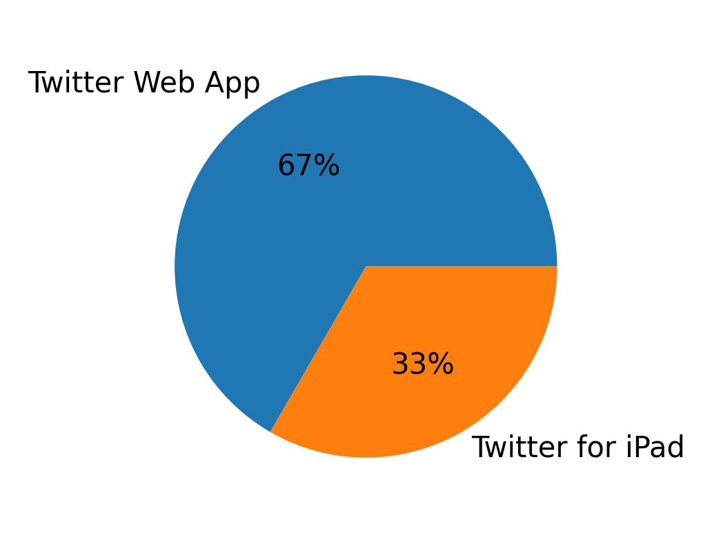 Tweet icin kullanilan cihazlar