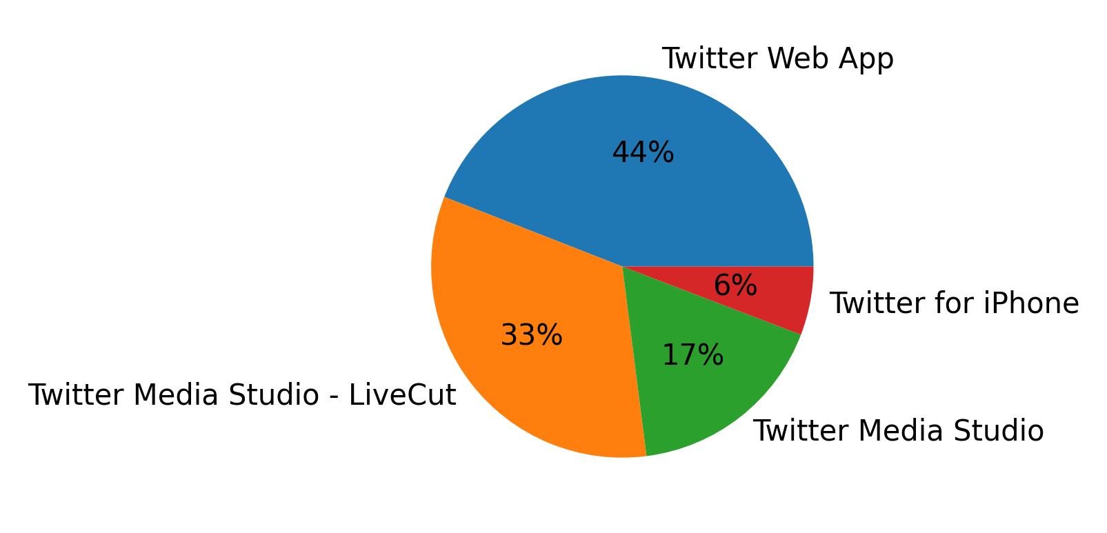 Devices distribution