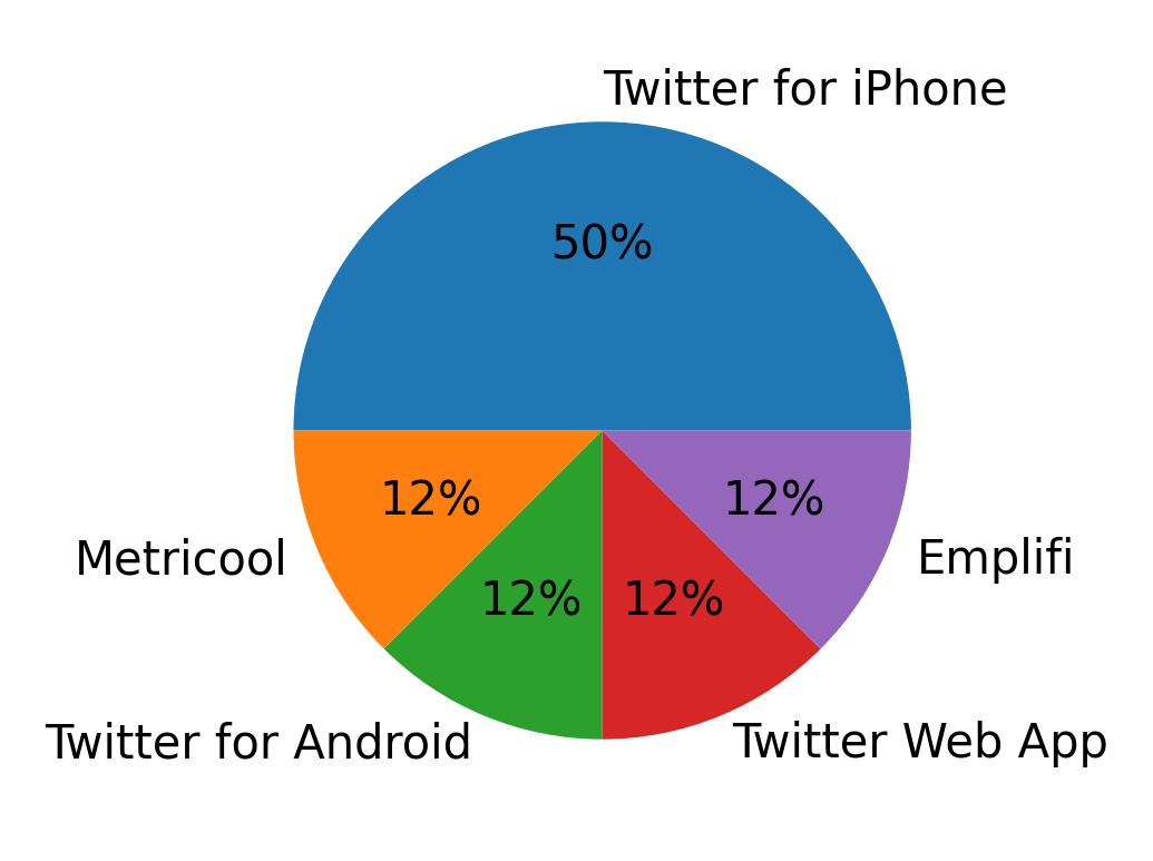 Dispositivos utilizados para tweetar