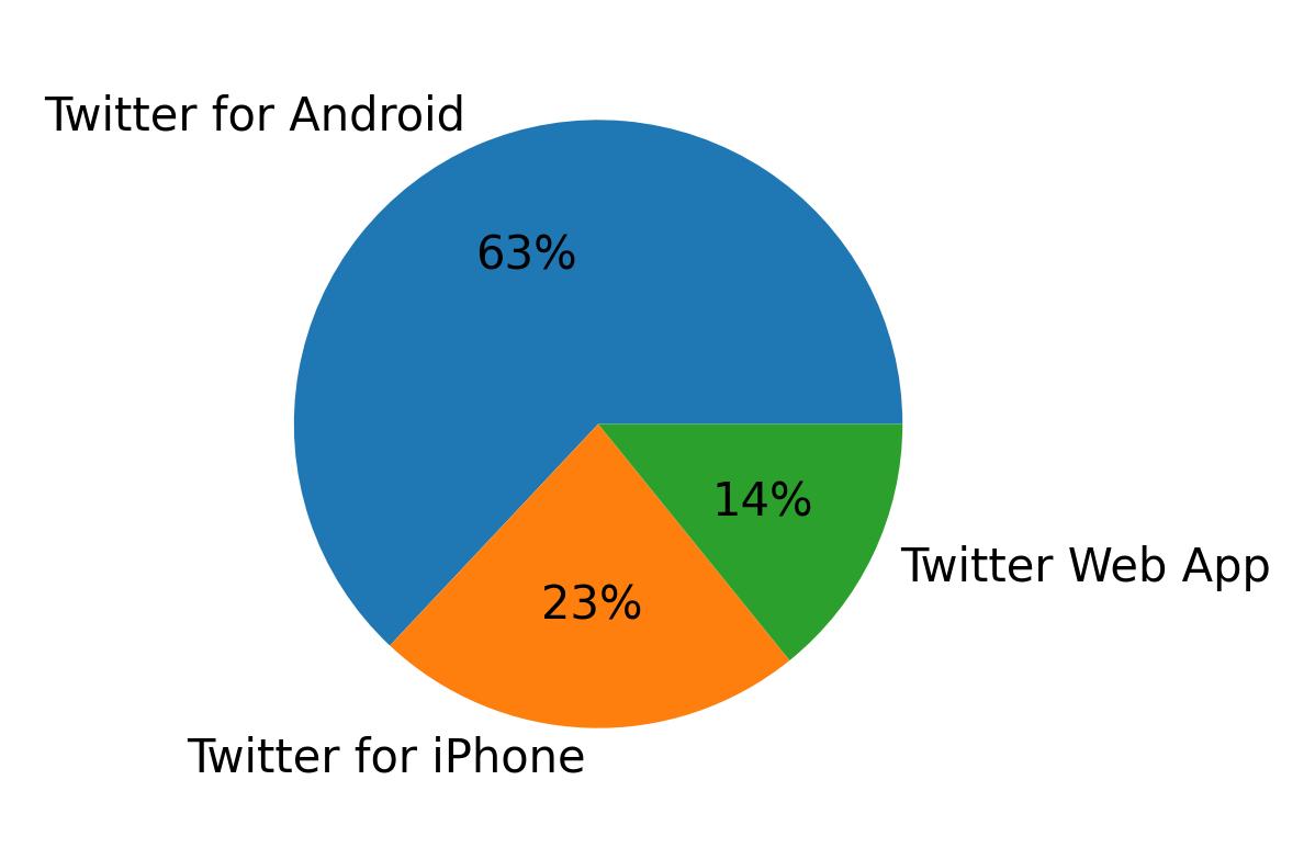 Devices used to tweet