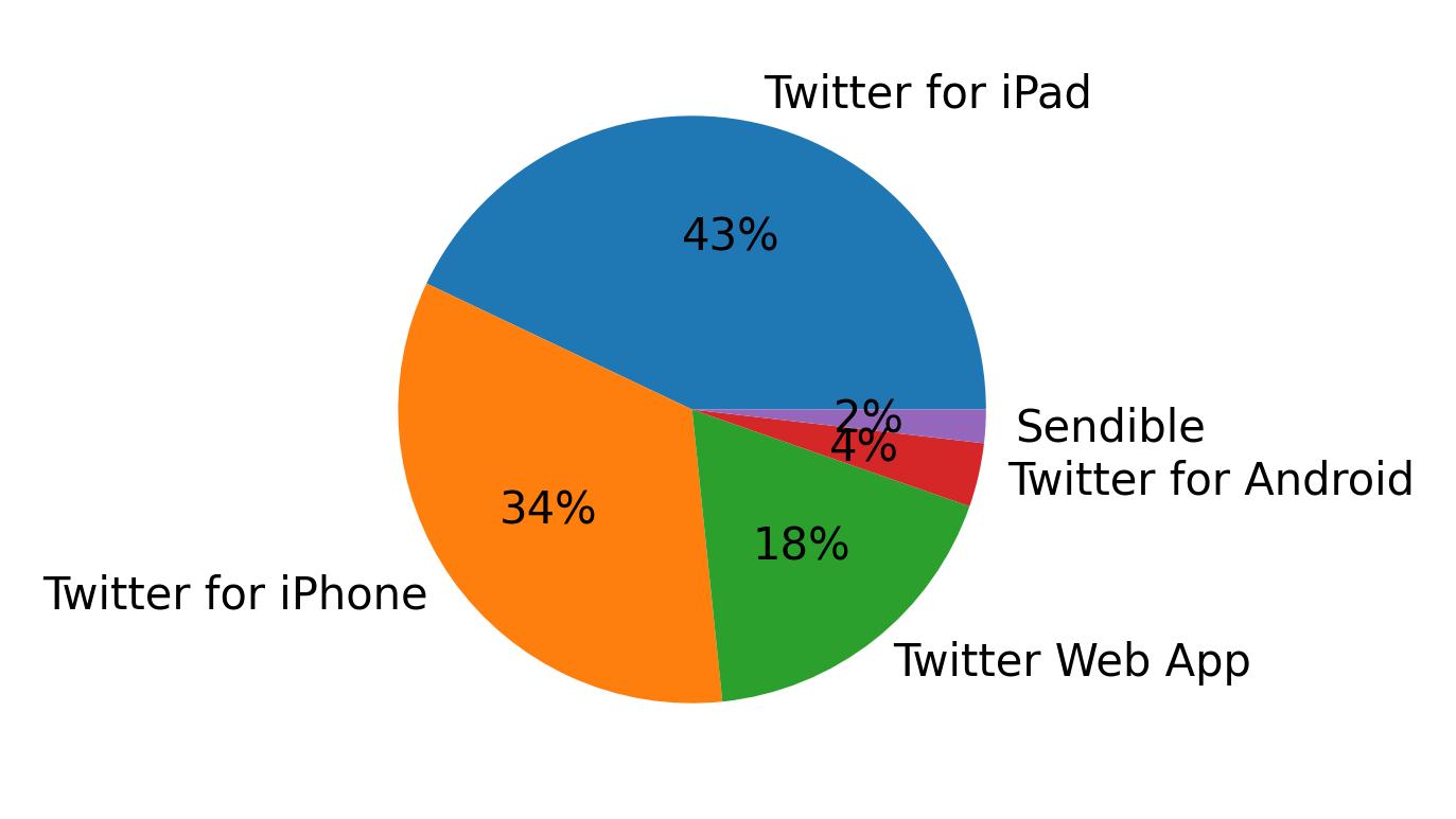 Devices distribution