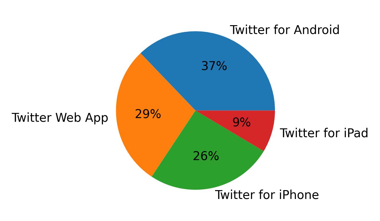 Dispositivos utilizados para tweetar