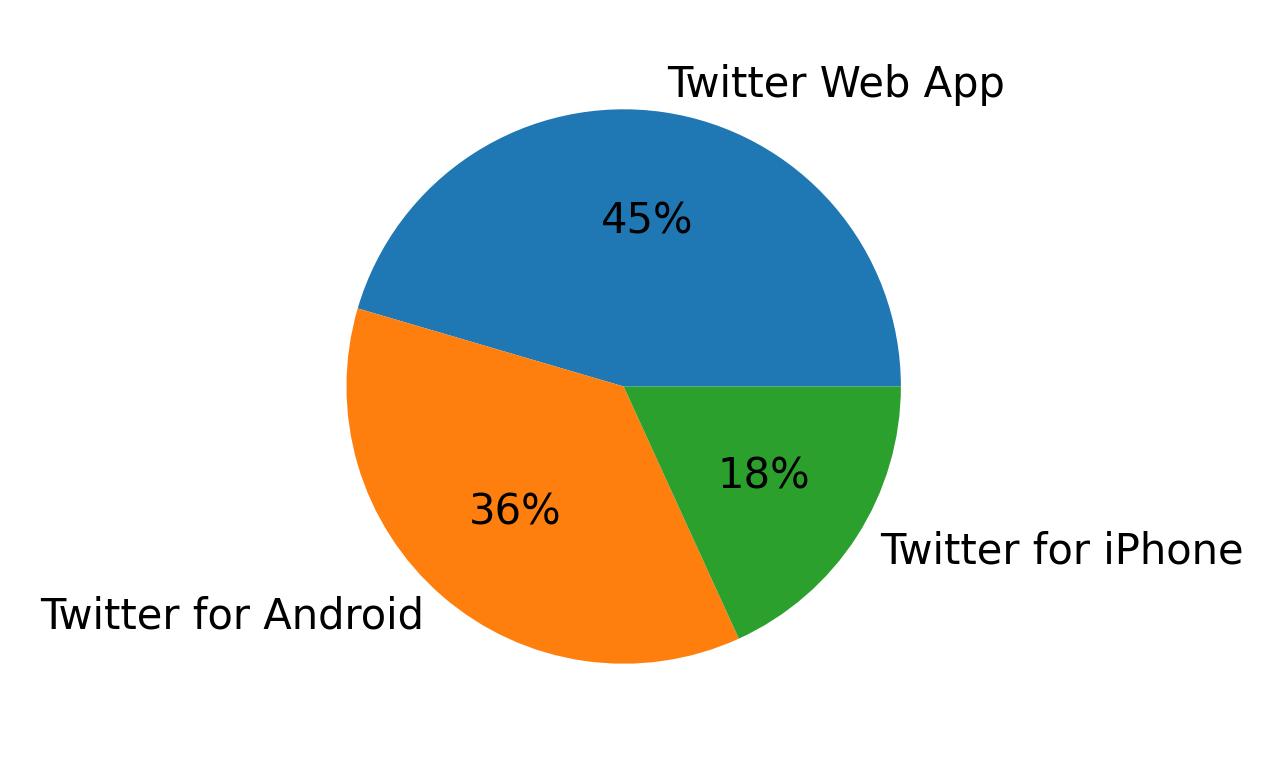 Tweet icin kullanilan cihazlar