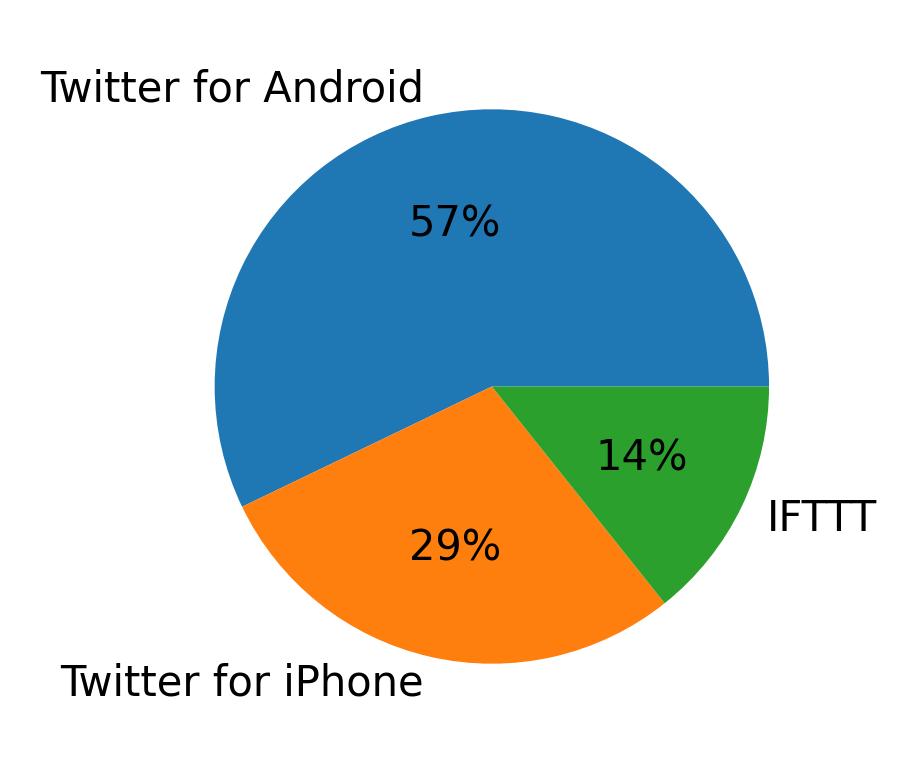 Tweet icin kullanilan cihazlar